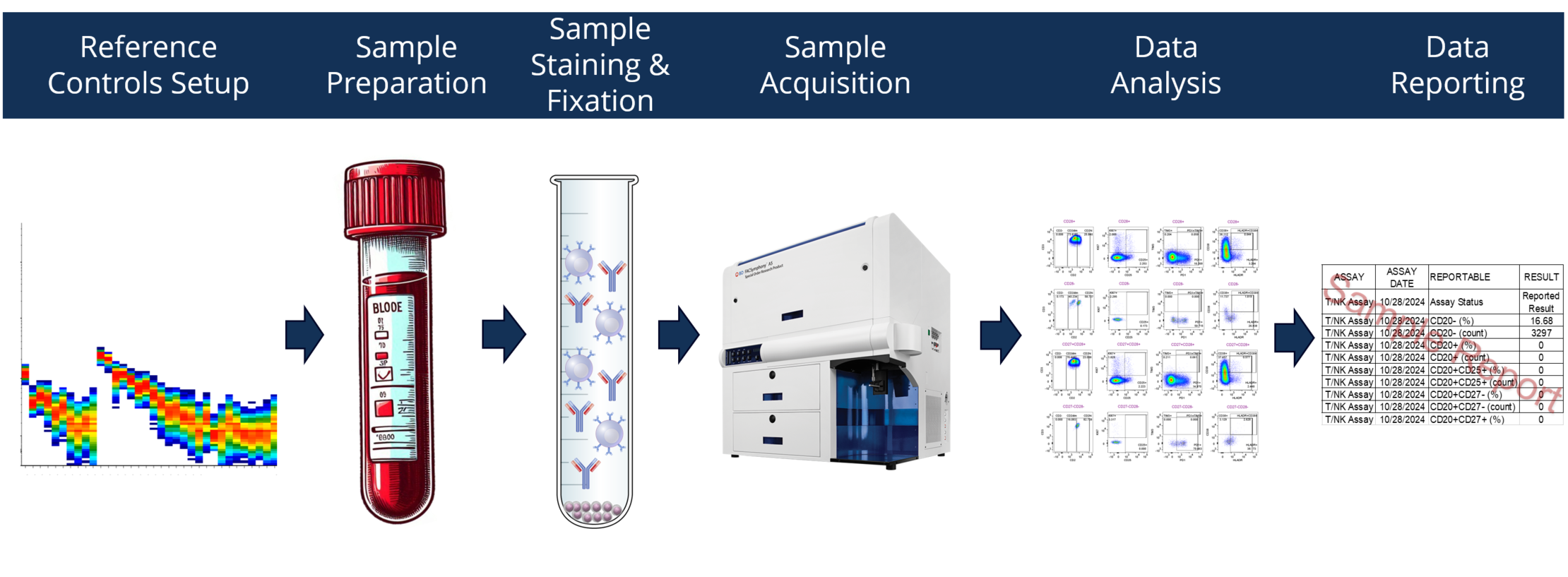 NAVBP TNK Specimen Handling