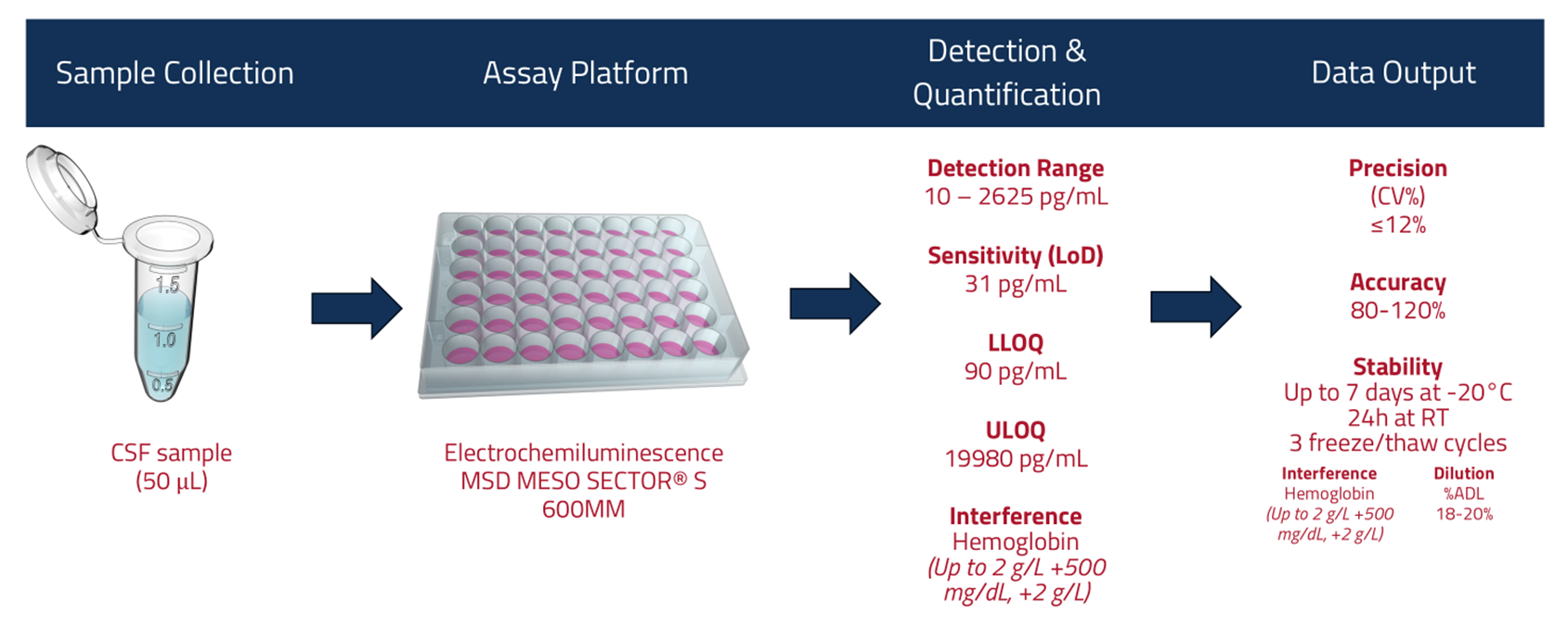 Figure 1: Alpha-Synuclein Assay Workflow & Key Specifications