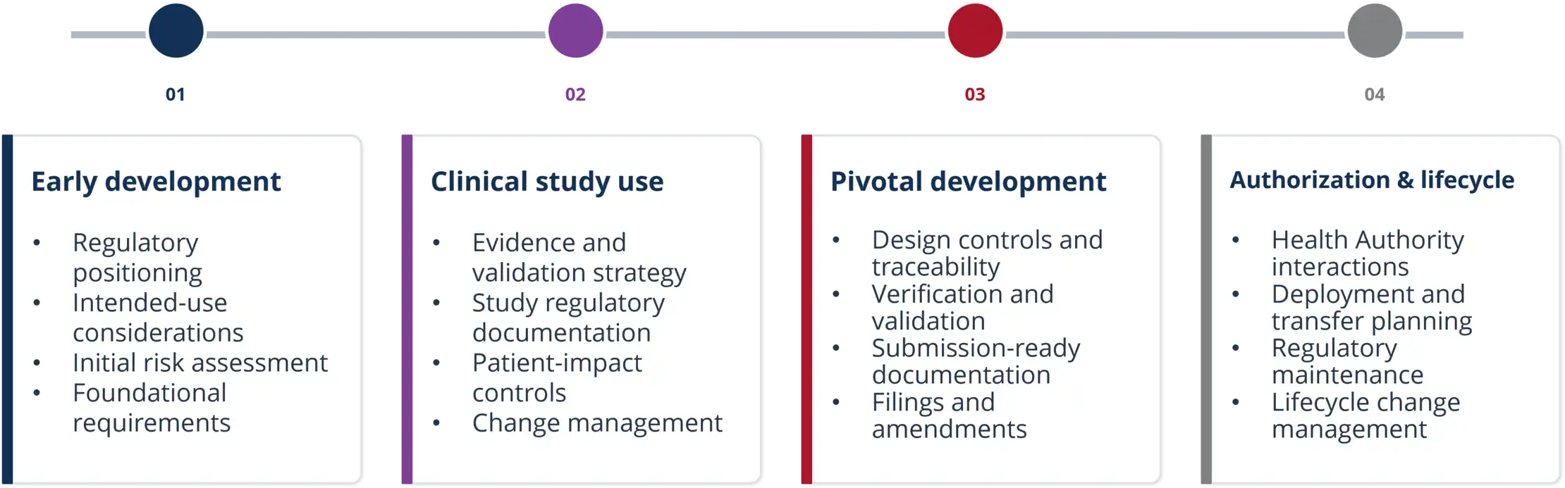 Navigate Regulatory Support Lifecycle
